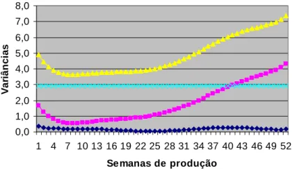 Figura 1 - Representação gráfica das estimativas de variâncias genéticas aditivas, de ambiente  permanente, fenotípicas e residuais, obtidas para o modelo de regressão aleatória de  melhor ajuste para produção semanal de ovos, para o grupo genético UFV1