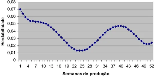 Figura 2 - Representação gráfica das estimativas de herdabilidades (h 2 ) para o modelo de  regressão aleatória de melhor ajuste para produção semanal de ovos, para o grupo  genético UFV1