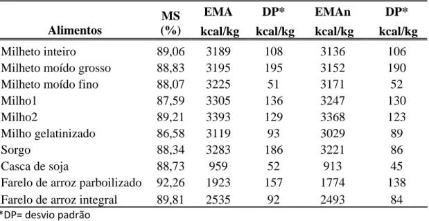 Tabela 3 – Valores de energia metabolizável aparente (EMA) e aparente corrigida  (EMAn) dos alimentos, expressos na matéria natural