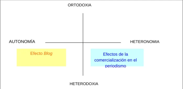 Fig. 2. Efecto del blog en el campo periodístico. Fuente: Carlo Sorrentino (2006). 