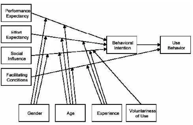 Figura 1: UTAUD - Unified Theory of Acceptance and Use of Technology, Venkatesh et al