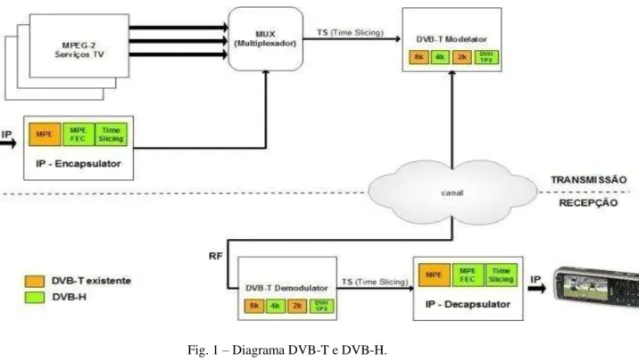 Fig. 1 – Diagrama DVB-T e DVB-H. 