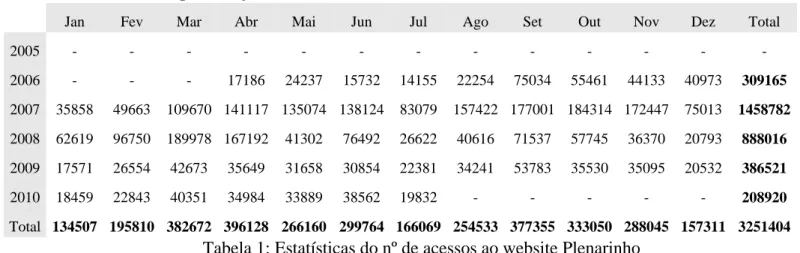 Tabela 1: Estatísticas do nº de acessos ao website Plenarinho 