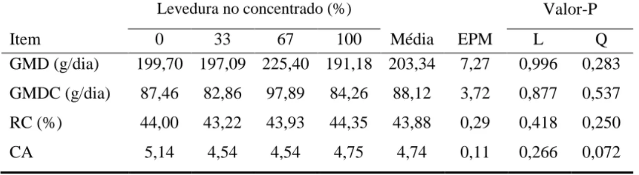 Tabela  4  -  Valores  médios  para  o  ganho  médio  diário  (GMD),  ganho  médio  diário  de  carcaça (GMDC), rendimento de carcaça (RC) e conversão alimentar (CA)  em  função  dos  níveis  de  substituição  de  farelo  de  soja  por  levedura  seca  ina