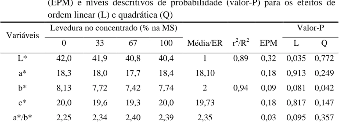 Tabela  7  -  Composição  química  da  carne  de  ovinos  em  função  dos  níveis  de  substituição  de  farelo  de  soja  por  levedura  seca  inativa,  equações  de  regressão  (ER),  coeficiente  de  determinação  (r 2 ),  erro  padrão  da  média  (EPM)