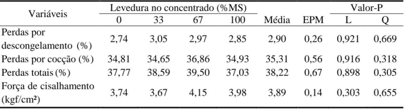 Tabela 8 - Força de cisalhamento e perdas por exsudados da carne em função dos níveis  de  substituição  de  farelo  de  soja  por  levedura  seca  inativa,  médias  e  erro  padrão da média (EPM) 