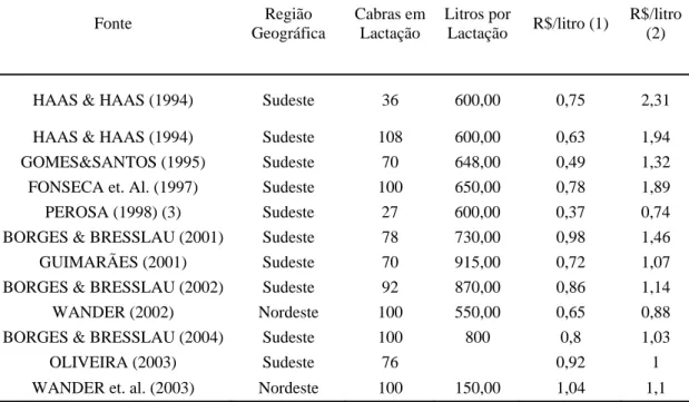 Tabela 8. Resumo dos custos de produção de leite de cabra obtidos por diferentes autores 