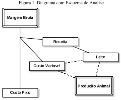 Figura 1: Diagrama com Esquema de Analise  Margem Bruta Custo V ariavel Custo Fixo Leite P rodução AnimalReceita