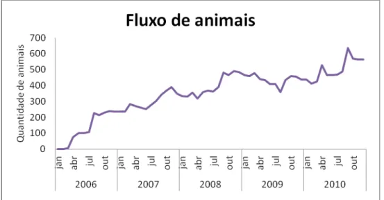 Gráfico 1 – Resultado Acumulado de Entrada e Saída de Animais (UA/ Mês) 