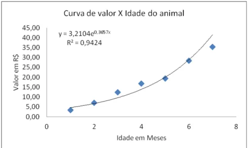 Gráfico 2 – Valor mensal por animal 