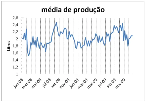 Gráfico 4 – Média de produção mensal do Setor entre 2008 e 2010 
