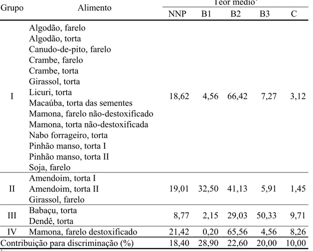 Tabela 4. Agrupamento dos alimentos com base no perfil químico da proteína bruta  Teor médio 1 Grupo Alimento  NNP B1  B2  B3  C  Algodão, farelo  Algodão, torta  Canudo-de-pito, farelo  Crambe, farelo  Crambe, torta  Girassol, torta  Licuri, torta 