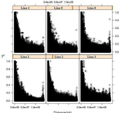 Figure 4 shows the average correlation between gene frequencies (r²) in different  marker  distances  for  all  lines