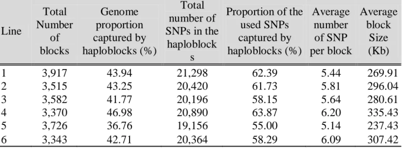 Figure 5 illustrates the block size frequency considering all autosomes. The six  lines show a higher frequency of blocks with less than 50 Kb and blocks with more than  800 Kb occur at low frequency in all lines