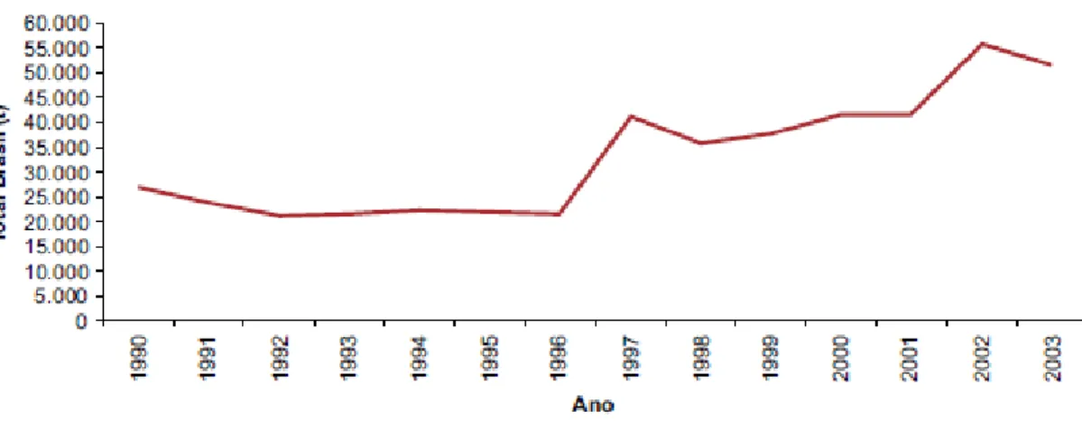 FIGURA 1 – Produção de Palmito no Brasil de 1990 a 2003, Fonte: IBGE, 2003 