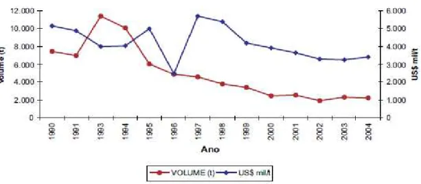 FIGURA 2 – Volumes e valores de exportação de palmito no Brasil de 1990 a 2004,           Fonte: IBGE 2004 