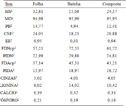 TABELA 1 - Composição química do coproduto de pupunha in natura 