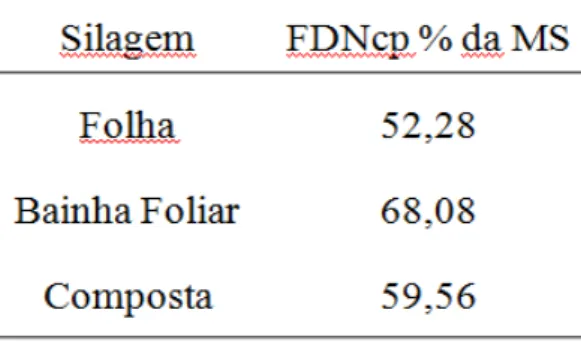 TABELA 3 - Teores de FDNcp das silagens dos coprodutos do palmito pupunha 