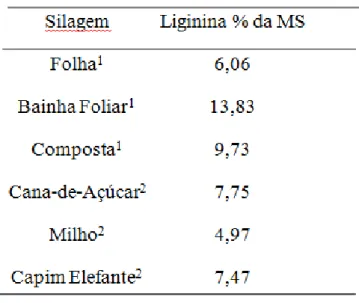 TABELA 4 - Teores de lignina das silagens dos co produtos do palmito pupunha, silagem de  milho, cana-de-açúcar e capim elefante (Pennisetum purpureum Schum)