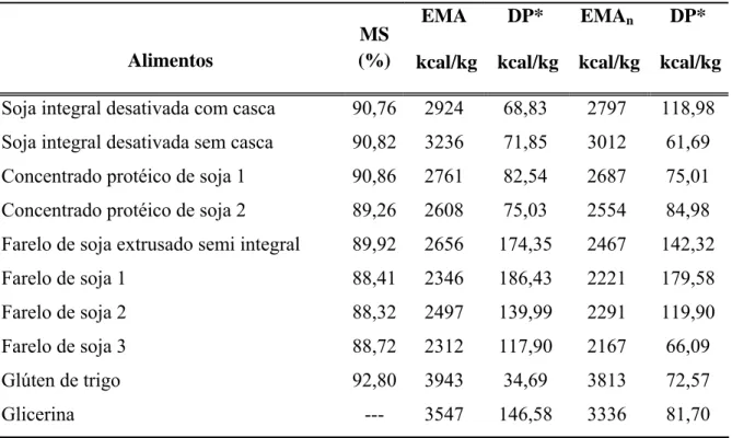 Tabela 3 – Valores de energia metabolizável aparente (EMA) e aparente corrigida 