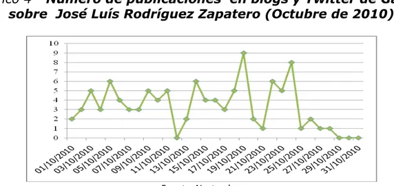 Gráfico 4 -  Número de publicaciones  en blogs y Twitter de Galicia  sobre  José Luís Rodríguez Zapatero (Octubre de 2010) 