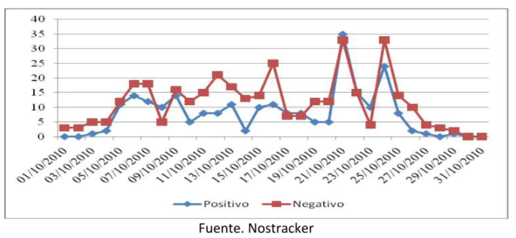 Gráfico 6 -  Publicaciones positivas y negativas sobre Rodríguez  Zapatero en la red gallega (Octubre de 2010) 