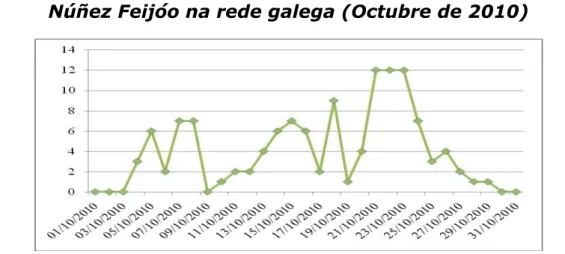 Gráfico 8 -  Publicaciones en  medios de comunicación sobre Alberto  Núñez Feijóo na rede galega (Octubre de 2010) 