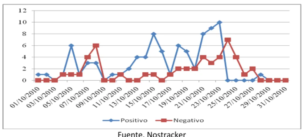Gráfico 9 -  Número de publicaciones positivas y negativas sobre  Alberto Núñez Feijóo (Octubre de 2010) 