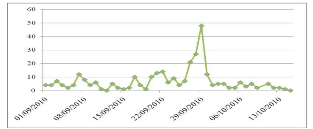 Gráfico 10 -  Número de publicaciones en la blogosfera gallega sobre  la huelga general (01.09.2010-15.10.2010) 