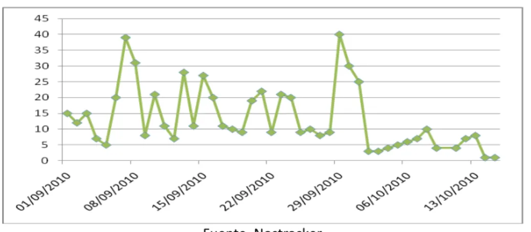 Gráfico 11-   Número de publicaciones en la medios de comunicación  gallegos sobre la huelga general  (01.09.2010-15.10.2010) 