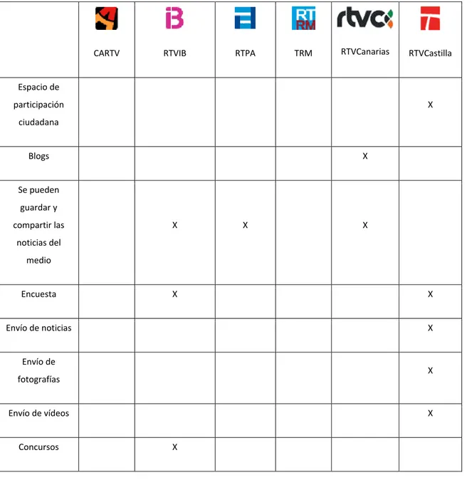 Tabla 2 -  Posibilidades de participación en las principales cadenas  de televisión españolas en Internet 