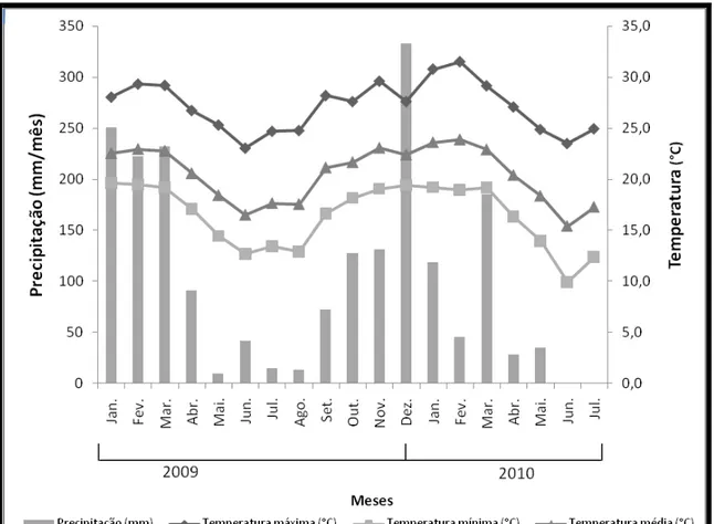 Figura  2 –Médias  mensais  das  temperaturas  médias,  máximas  e  mínimas  e  da  precipitação pluvial na área experimental, janeiro a dezembro 2009, janeiro a  julho 2010