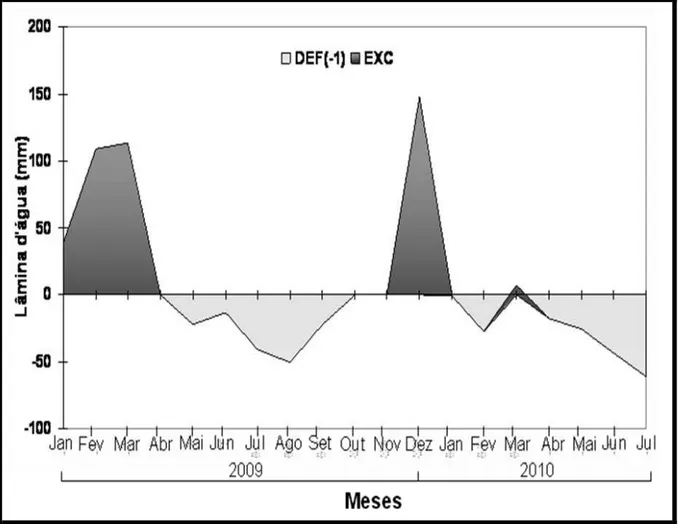 Figura  3 –Balanço  hídrico  mensal  ao  longo  do  período  experimental  (janeiro  a                       dezembro de 2009 e janeiro a julho de 2010), no município de Viçosa, MG