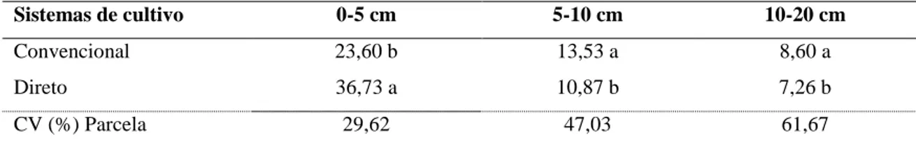 Tabela 5-Número de plantas por bandeja de amostras coletadas nas profundidades de 0- 0-5, 5-10, 10-20 cm em diferentes sistemas de cultivo 