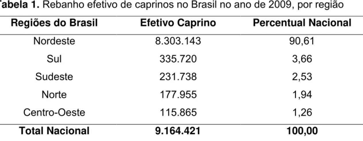 Tabela 1. Rebanho efetivo de caprinos no Brasil no ano de 2009, por região  Regiões do Brasil  Efetivo Caprino  Percentual Nacional 