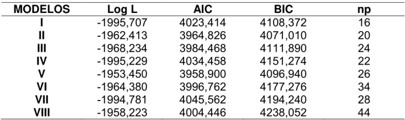 Tabela  3.  Logaritmo  da  função  de  verossimilhança  (Log  L),  critério  de 
