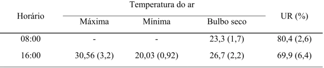 Tabela 2 – Valores de temperatura (ºC) e umidade relativa do ar (UR), registradas no galpão  experimental 