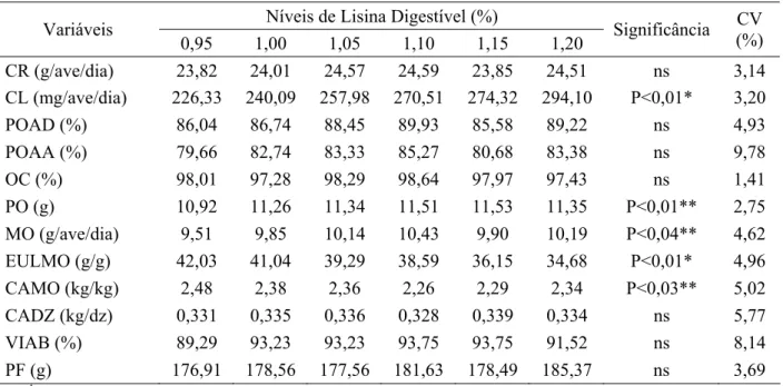 Tabela 3- Influência dos níveis de lisina digestível sobre o consumo de ração (CR), consumo  de lisina digestível (CL), produção de ovos por ave por dia (POAD), produção de  ovos por ave alojada (POAA), produção de ovos comercializáveis (OC), peso do  ovo 