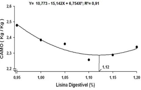 Figura 3 – Conversão alimentar por massa de ovos de codornas japonesas alimentadas  com rações contendo diferentes níveis de lisina digestível