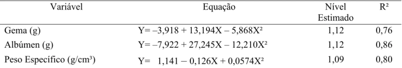 Tabela 6 – Equações de regressão estimadas para os valores de qualidade de ovos de codornas  japonesas (Y) em função dos níveis de lisina digestível (X) nas rações   