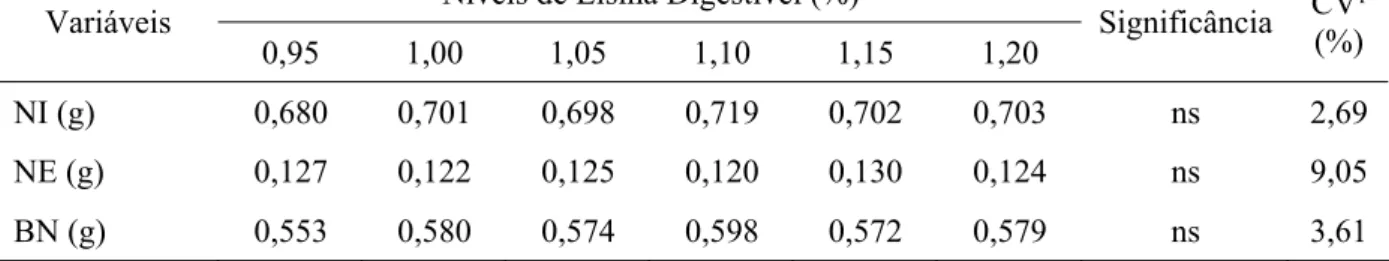 Tabela 7- Níveis de lisina digestível sobre aos valores de nitrogênio ingerido (NI), nitrogênio  excretado (NE) e balanço de nitrogênio (BN) das codornas japonesas