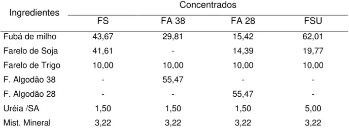 Tabela 1- Proporção dos ingredientes constituintes na mistura de concentrados,  expressa na base da matéria seca 