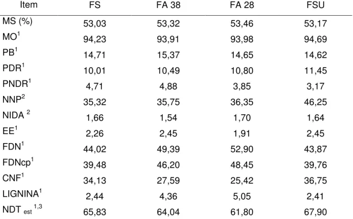 Tabela 3  - Teores médios de matéria seca (MS), matéria orgânica (MO), proteína  bruta (PB), proteína degradada no rúmen (PDR), proteína não  degradada no rúmen (PNDR), compostos nitrogenados não protéicos  (NNP) e insolúveis em detergente ácido (NIDA), ex