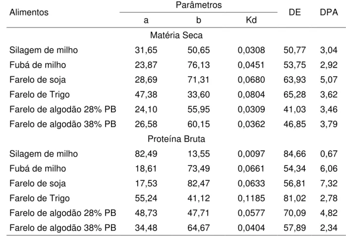 Tabela 4- Frações solúvel (a) e insolúvel mas potencialmente degradáveis (b), taxa  de degradação da fração b (Kd), degradabilidade efetiva (DE) e desvio  padrão assintótico (DPA) estimados para a matéria seca e proteína bruta  dos alimentos utilizados na 