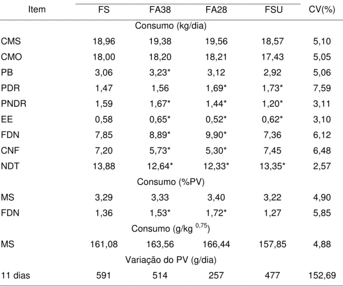 Tabela 5- Médias diárias para os consumos de matéria seca (MS), matéria orgânica  (MO), proteína bruta (PB), proteína degradável no rúmen (PDR), proteína  não degradável no rúmen (PNDR), extrato etéreo (EE), fibra em detergente  neutro, carboidratos não fi