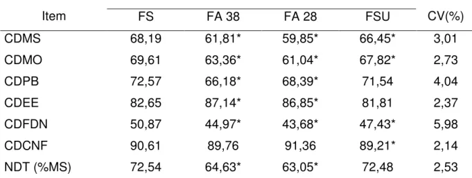 Tabela  - 6 Coeficientes de digestibilidade aparente médios totais da matéria seca  (CDMS), matéria orgânica (CDMO), proteína bruta (CDPB), extrato  etéreo (CDEE), fibra em detergente neutro (CDFDN), carboidratos não  fibrosos (CDCNF) e os teores de nutrie