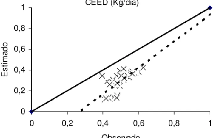 Figura 2 - Comportamento descritivo para a relação entre consumo de extrato etéreo digestí vel observado e estimado pelo sistema de equações do NRC (2001), (a linha tracejada corresponde à reta de quadrados mí nimos).