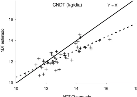 Figura 5 - Comportamento descritivo para a relação entre consumo de nutrientes digestí veis totais observado e estimado pelo sistema de equações do NRC (2001), (a linha tracejada corresponde à reta de quadrados mí nimos).