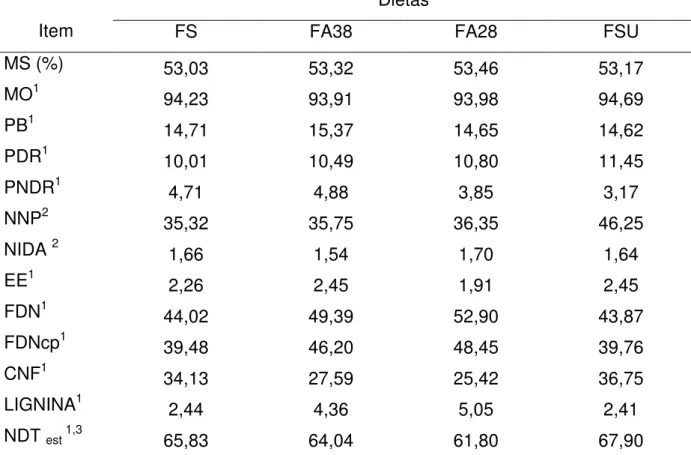 Tabela 2  - Teores médios de matéria seca (MS), matéria orgânica (MO), proteína  bruta (PB), proteína degradada no rúmen (PDR), proteína não  degradada no rúmen (PNDR), compostos nitrogenados não protéicos  (NNP) e insolúveis em detergente ácido (NIDA), ex