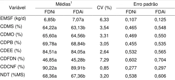 Tabela 3- Médias diárias para as excreções de matéria seca fecal (EMSF) e os  coeficientes de digestibilidade da matéria seca (CDMS), matéria orgânica  (CDMO), proteína bruta (CDPB), extrato etéreo (CDEE), fibra em  detergente neutro (CDFDN), carboidratos 